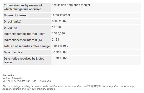 Announcement: Changes in Substantial Shareholder's Interest 05052022 - 02