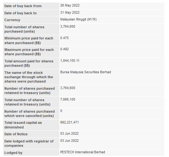 Announcement: Notice of Shares Buy Back By A Company 03062022 - 01