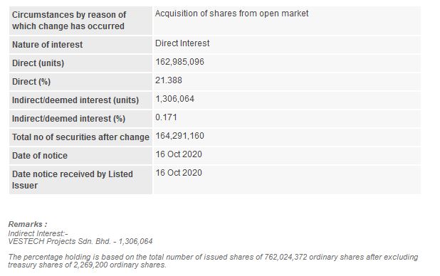 Announcement: Change in Substantial Shareholder's Interest 16102020 - 03