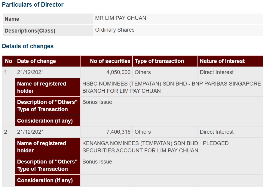 Announcement: Changes in Director's Interest Lim Pay Chuan 211221 - 01